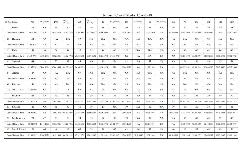 Check And Download BPSC TRE 2.0 Cut Off List 2023