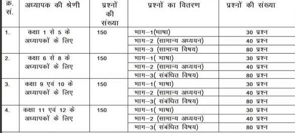 Exam Pattern For Bihar Niyojit Teacher Sakshamta Pariksha 2024